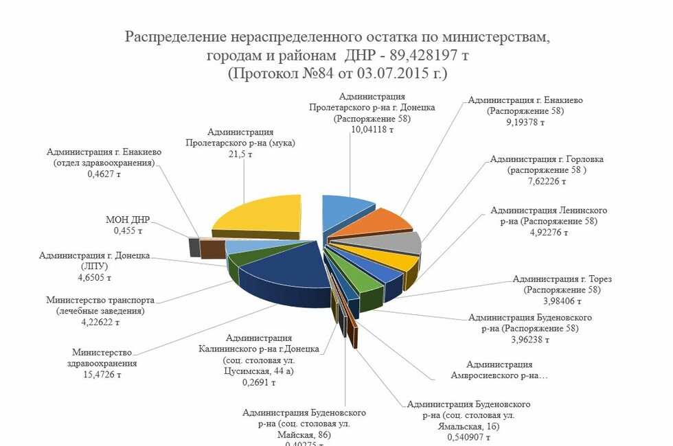 Диаграмма: ЦУВ