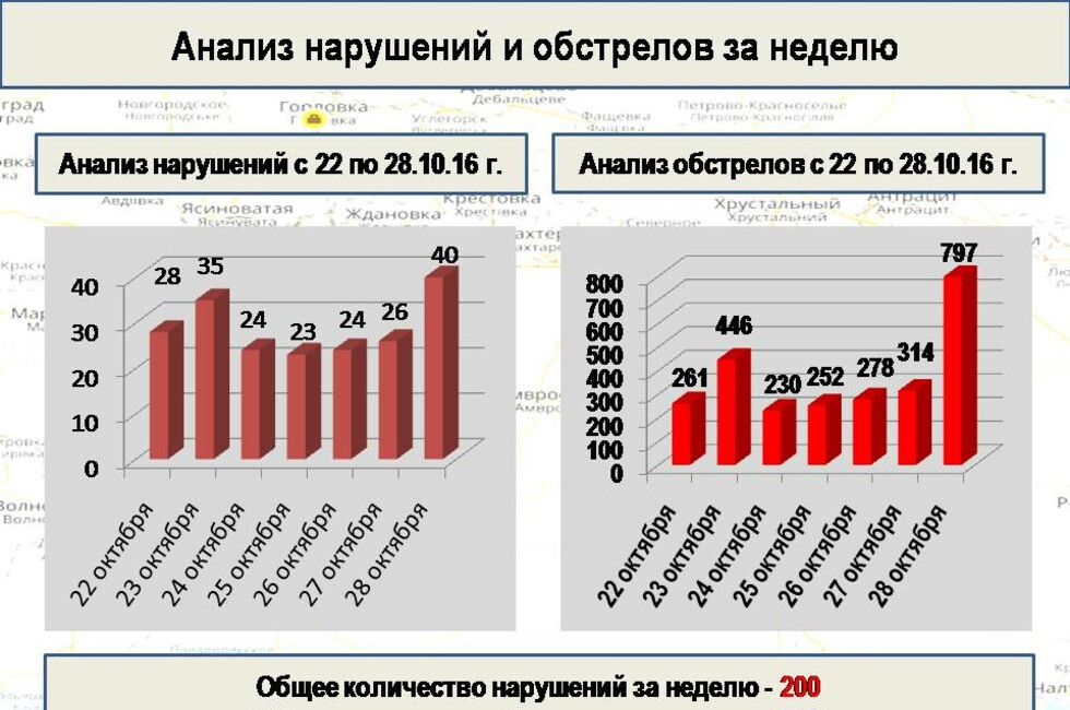 Графика: Оперативное командование ДНР