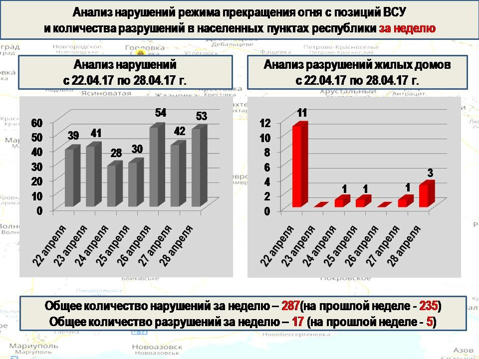 Количество нарушений и обстрелов за неделю Басурин 2018. ДНР недели на ангоисоки. Разрушающий анализ