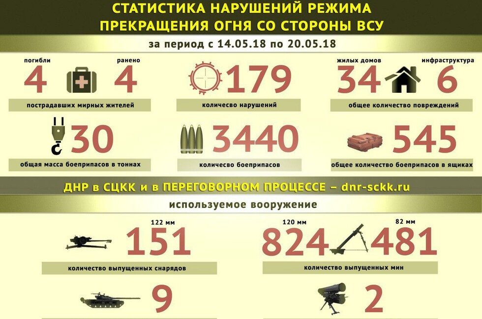 Графика: СЦКК.