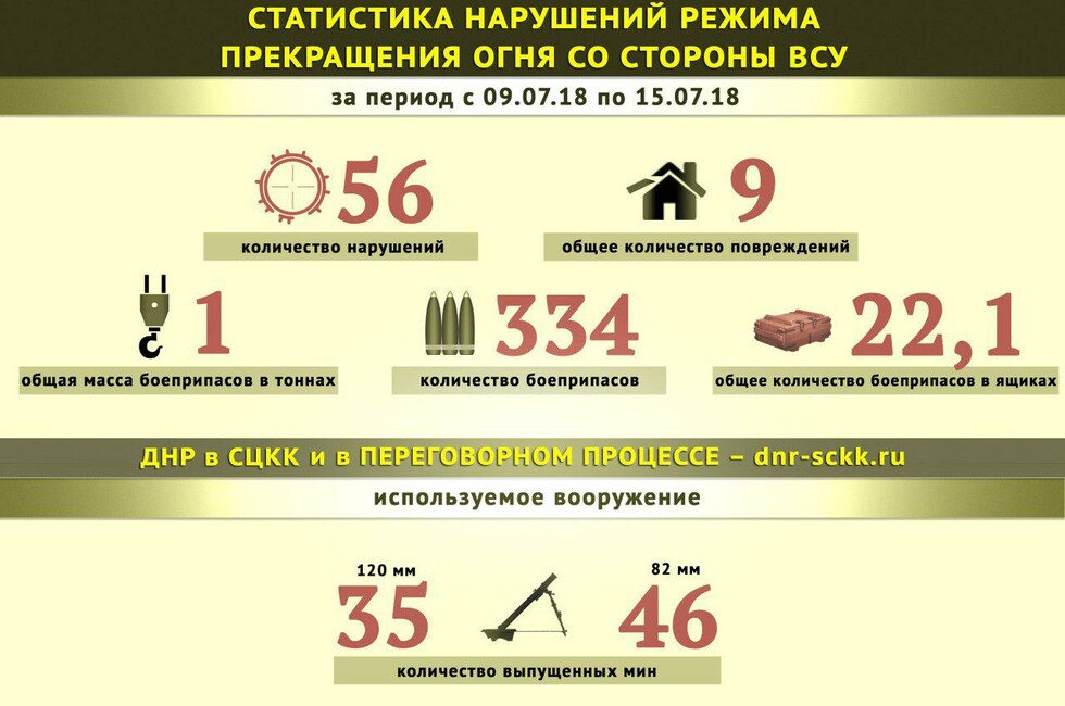 Графика: Представительство ДНР в СЦКК.