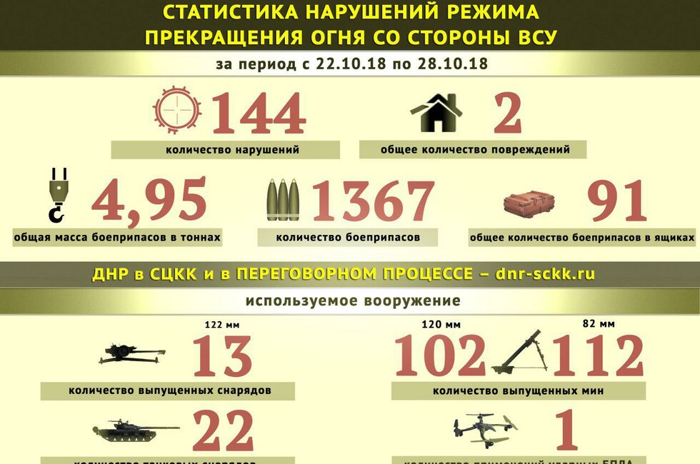 Графика: Представительство ДНР в СЦКК.