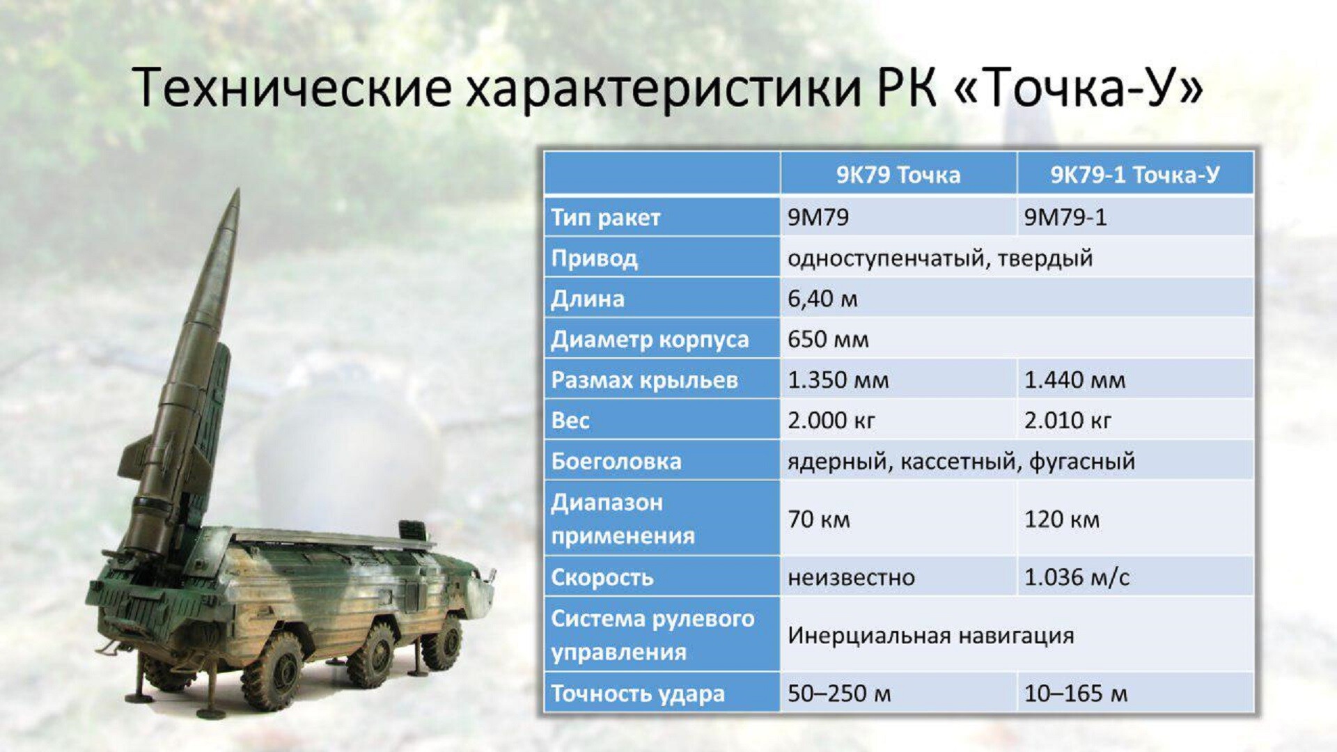 Ттх м. ТТХ точка у ракетный комплекс. Тактический ракетный комплекс точка-у ТТХ. Точка у ракетный комплекс дальность стрельбы. Ракета точка у характеристики радиус поражения.