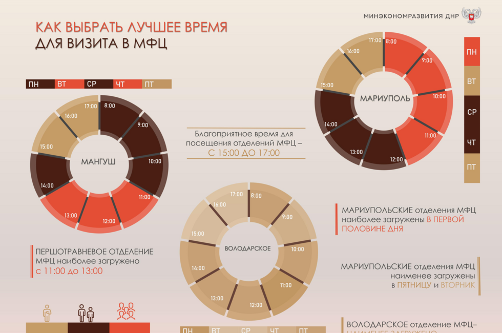 Наиболее благоприятным периодом. График загруженности МФЦ. МФЦ ДНР график. Рейтинг МФЦ. МФЦ ДНР Енакиево.